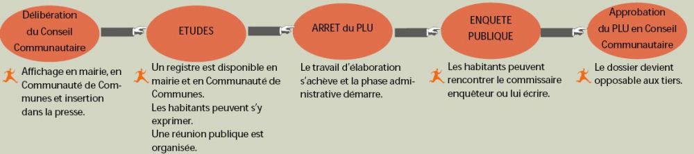 PLU_etapes PLU_etapes